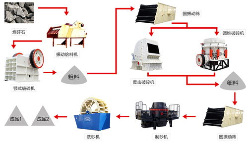 煤矸石可以用来生产建筑用砂吗 煤矸石制砂工艺概述